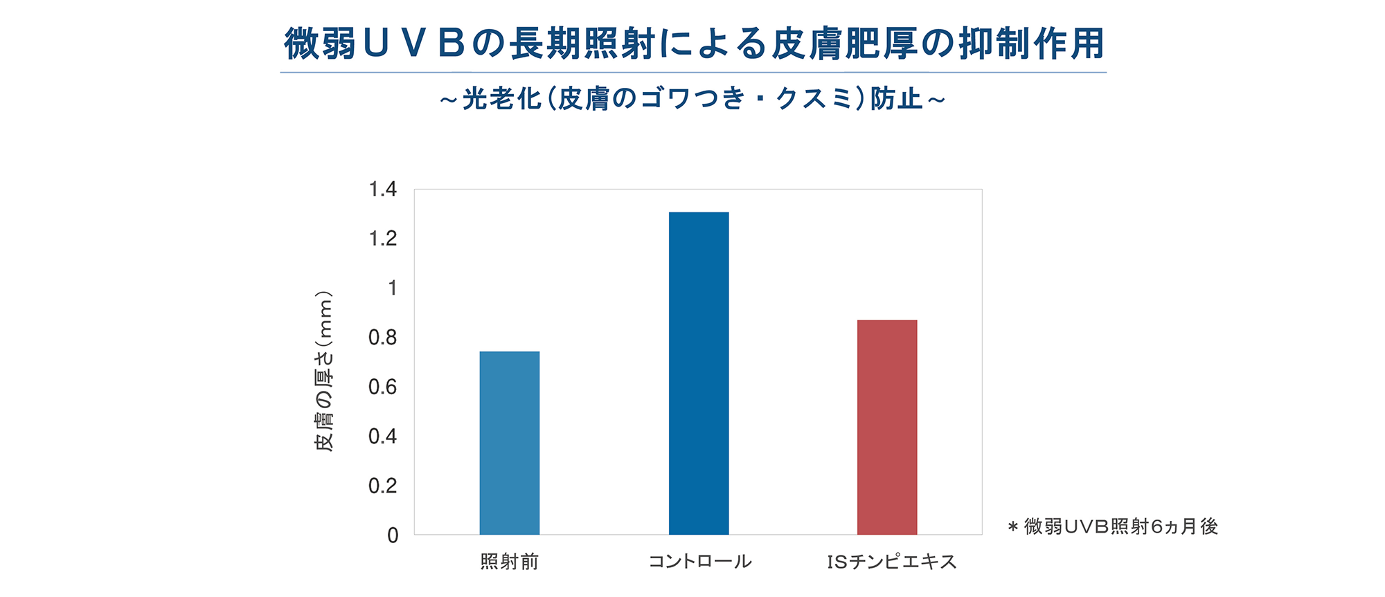 微弱UVBの長期照射による皮膚肥厚保の抑制作用